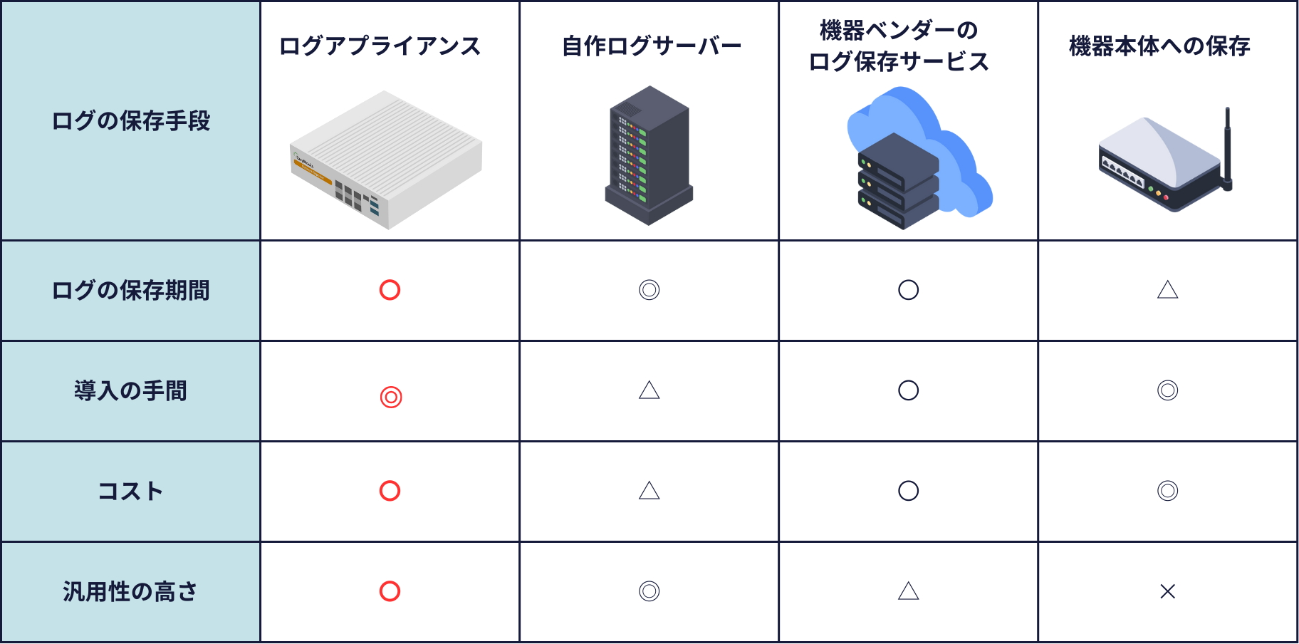 【参考】ログ保存の導入手段の比較表